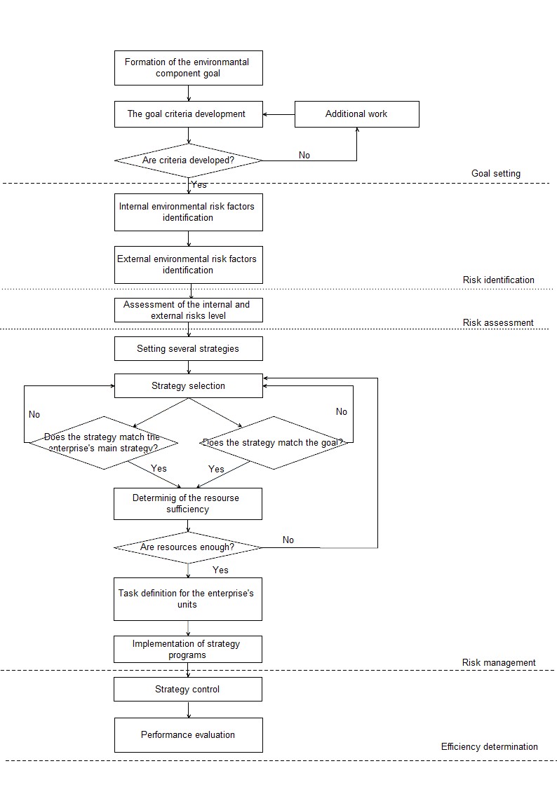 Algorithm for the development and implementation of the industrial enterprise’s environmental strategy